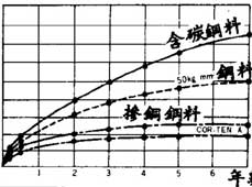 COR-TEN－一种耐候抗腐蚀的钢材