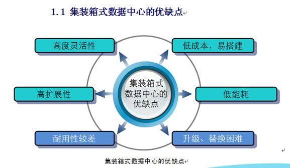 集装箱式数据中心,集装箱活动房屋