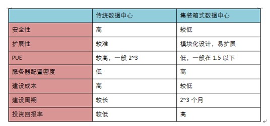 集装箱式数据中心,集装箱活动房屋