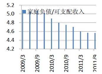 美国家庭负债率