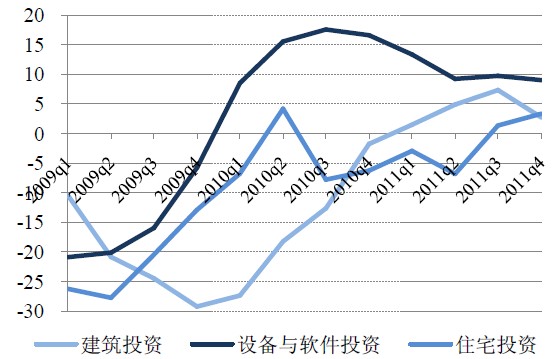 固定资产投资增长率