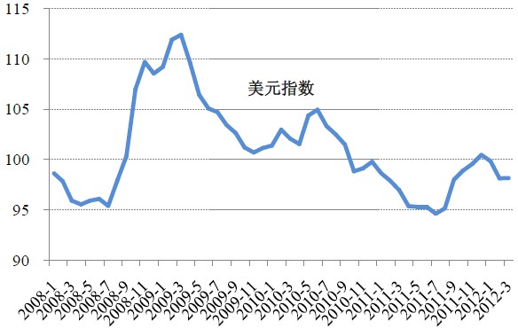 美元指数走势图