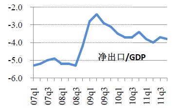 美国净出口