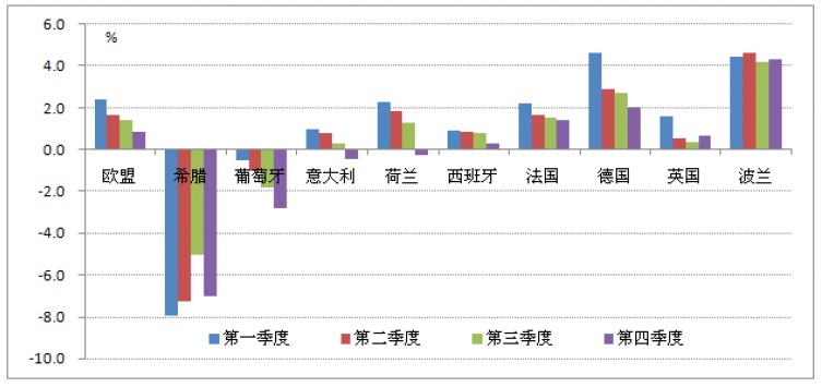 欧盟各国GDP同比增速
