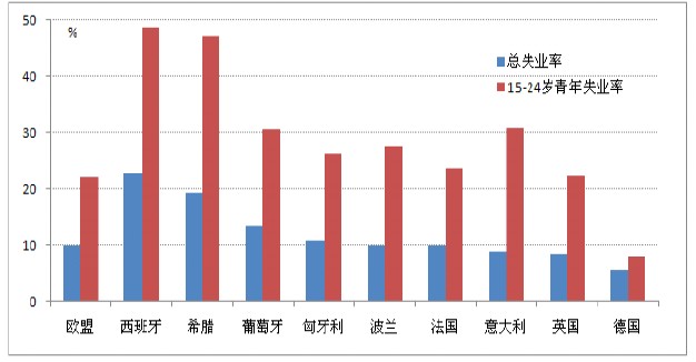 欧盟2011年第四季度失业率