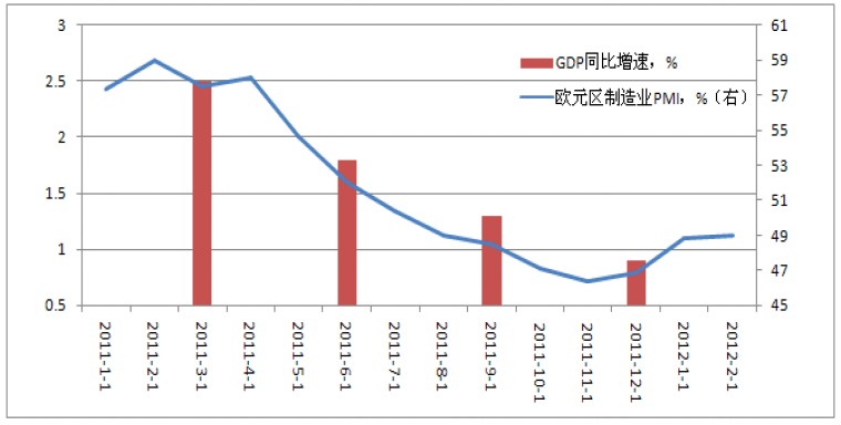 欧元区PMI
