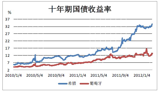 希腊、葡萄牙十年期国债收益率