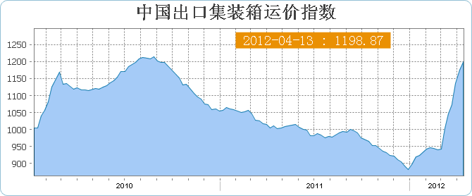 4月第二周中国出口集装箱运价指数CCFI