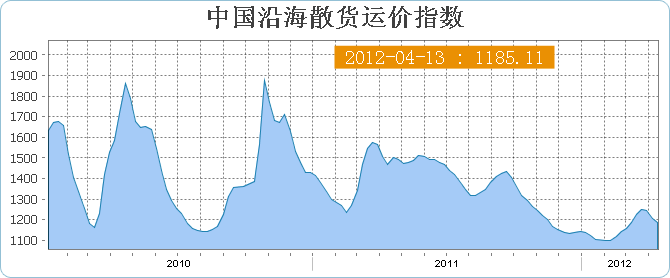 4月第二周中国沿海(散货)运价指数CBFI