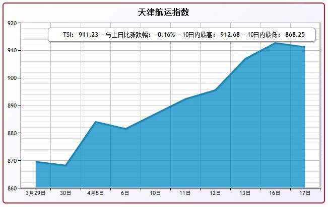 4月17日天津航运指数
