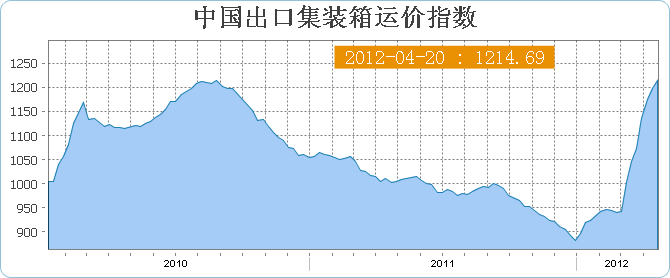 4月份第三周中国出口集装箱运价指数CCFI