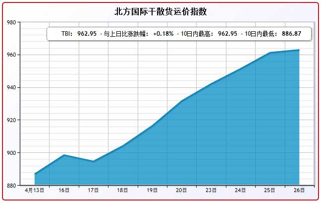 4月26日北方国际干散货运价指数TBI
