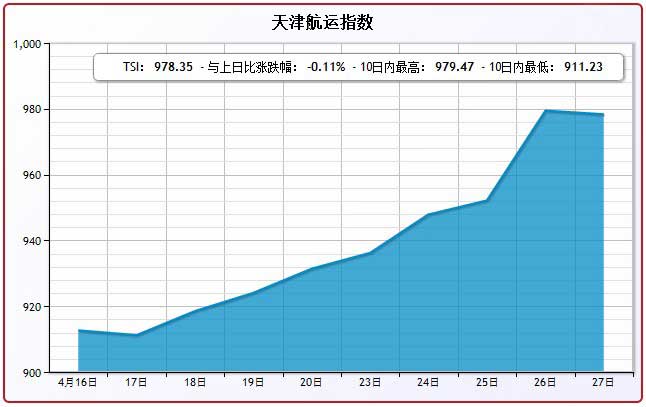 4月27日天津航运指数TSI