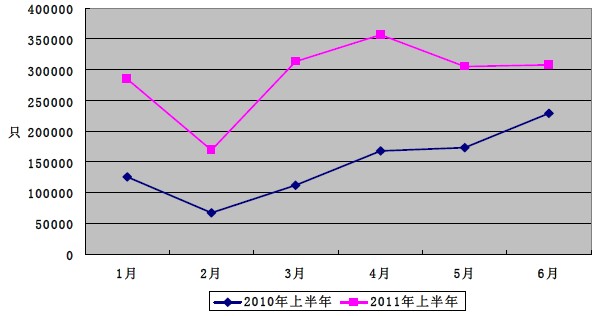 2010年上半年与2011年上半年我国集装箱出口（数量）按月统计折线图