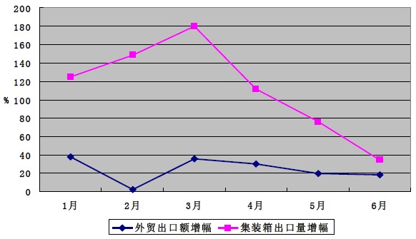 2011年上半年我国外贸出口额增幅与集装箱出口数量增幅对比折线图