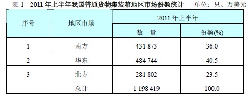 2011年上半年我国普通货物集装箱地区市场份额统计