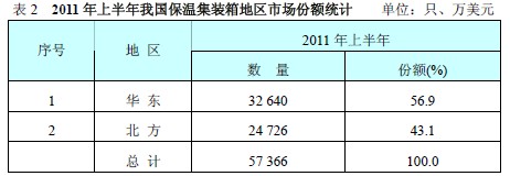 2011年上半年我国保温集装箱地区市场份额统计