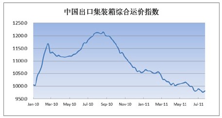 中国出口集装箱综合运价指数