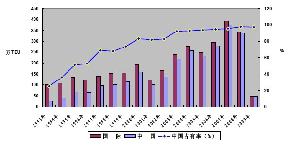 1993～2009年中国集装箱产量在国际市场占有率统计图