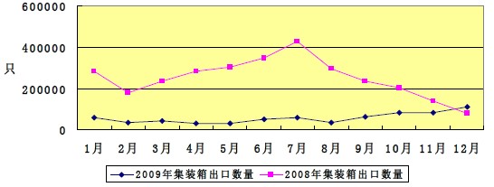 2009年与2008年我国集装箱出口数量对比折线图