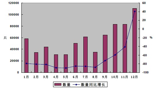 2009年我国集装箱月度出口数量统计图