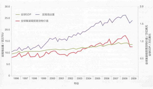 1996—2009年6月全球GDP和集装箱运量比较