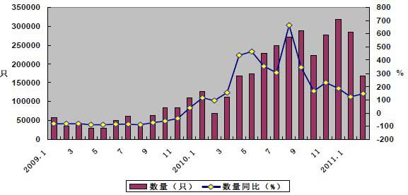 2009年1月—2011年2月我国集装箱月度出口数量及增幅变化图