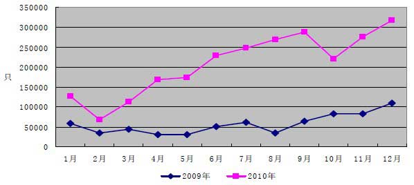 2009年与2010年我国集装箱出口（数量）按月统计折线图