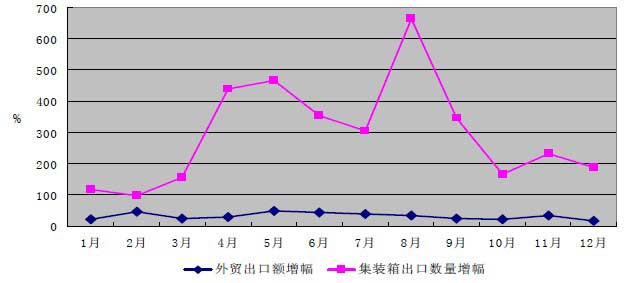 2010年我国外贸出口额增幅与集装箱出口数量增幅对比折线图