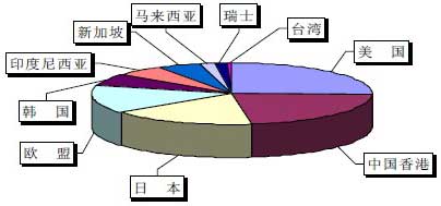 2010年我国集装箱出口（按数量统计）国别情况示意图