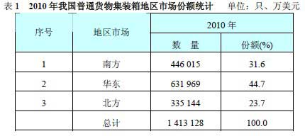 2010年我国普通货物集装箱地区市场份额统计