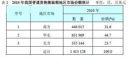 2010年我国普通货物集装箱地区市场份额统计