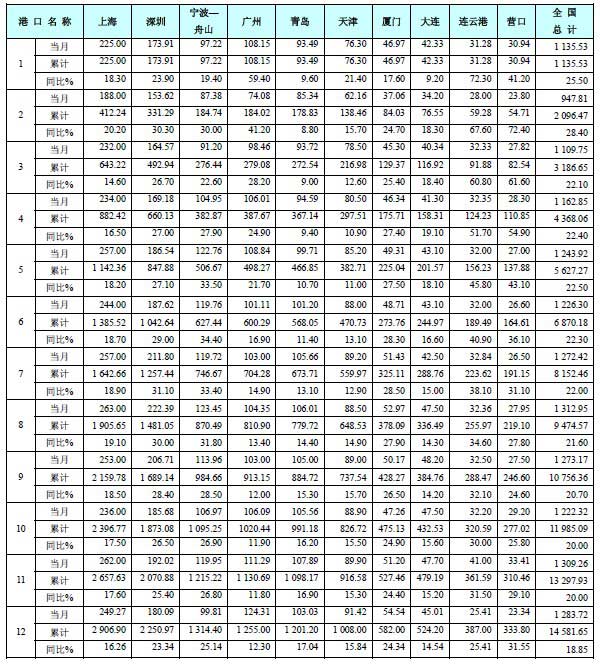 2010年全国前十位港口集装箱吞吐量按月统计表