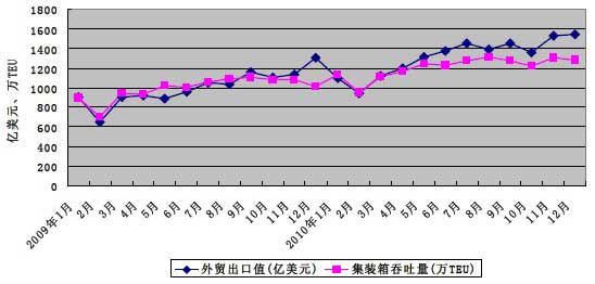 2009年—2010年我国外贸出口与集装箱港口吞吐量对比折线图