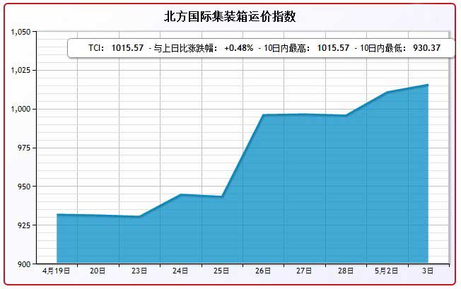 5月3日北方国际集装箱运价指数TCI