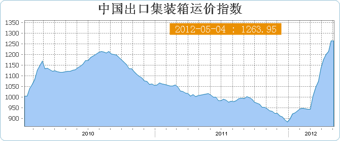 5月4日当周中国出口集装箱运价指数CCFI