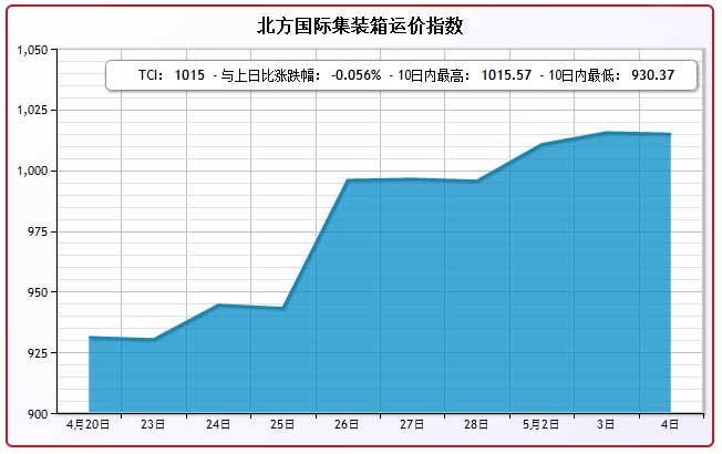 5月4日北方国际集装箱运价指数TCI