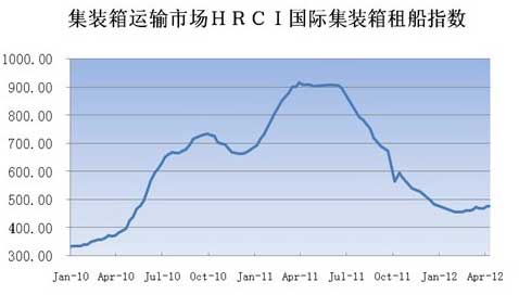 HRCI国际集装箱租船指数