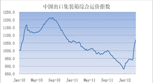 中国出口集装箱运价指数