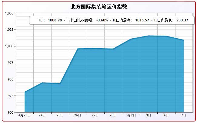 5月7日北方国际集装箱运价指数TCI
