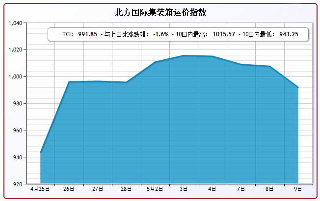 5月9日北方国际集装箱运价指数TCI
