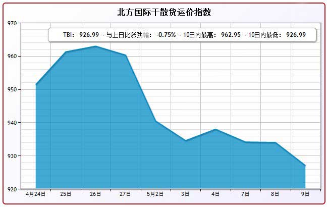 5月9日北方国际干散货运价指数TBI