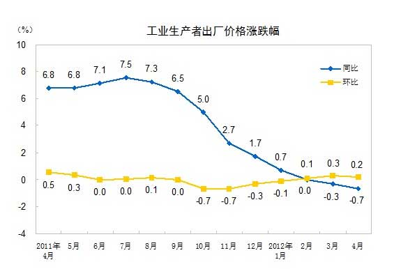 2012年4月份我国PPI