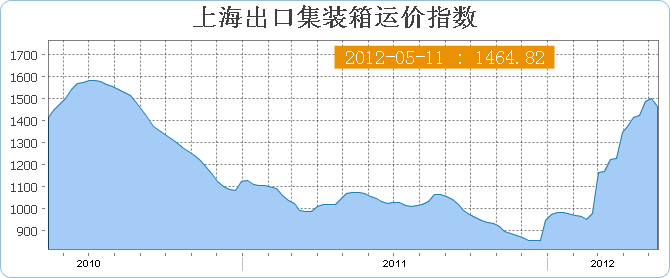 5月11日当周新版上海出口集装箱运价指数SCFI