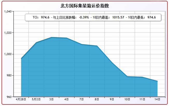 5月14日北方国际集装箱运价指数TCI