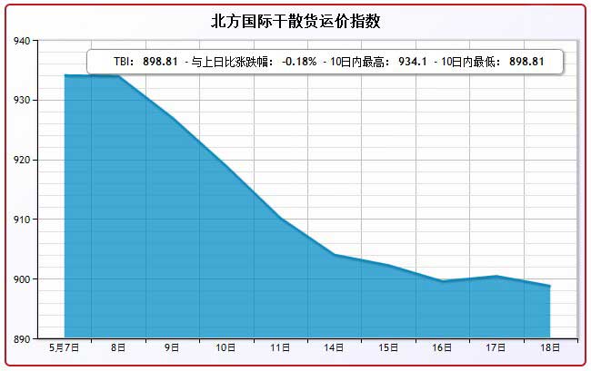 5月18日北方国际干散货运价指数TBI