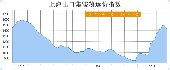 5月18日当周新版上海出口集装箱运价指数SCFI