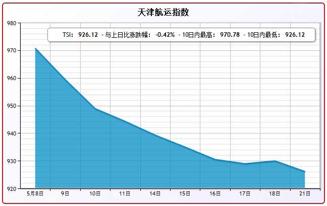 5月21日天津航运指数TSI