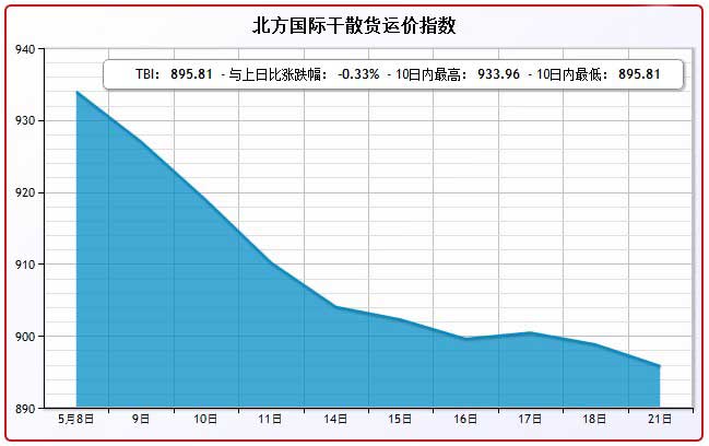 5月21日北方国际干散货运价指数TBI