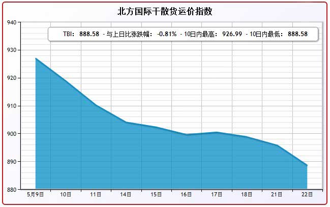 5月22日北方国际干散货运价指数TBI